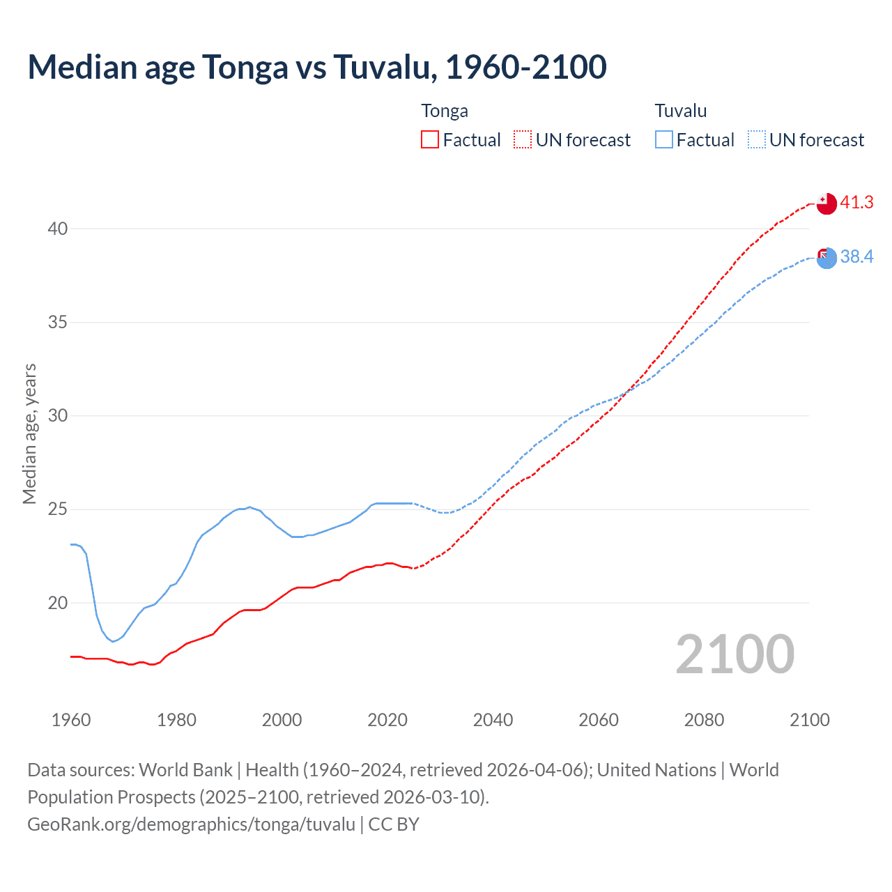 Demographics