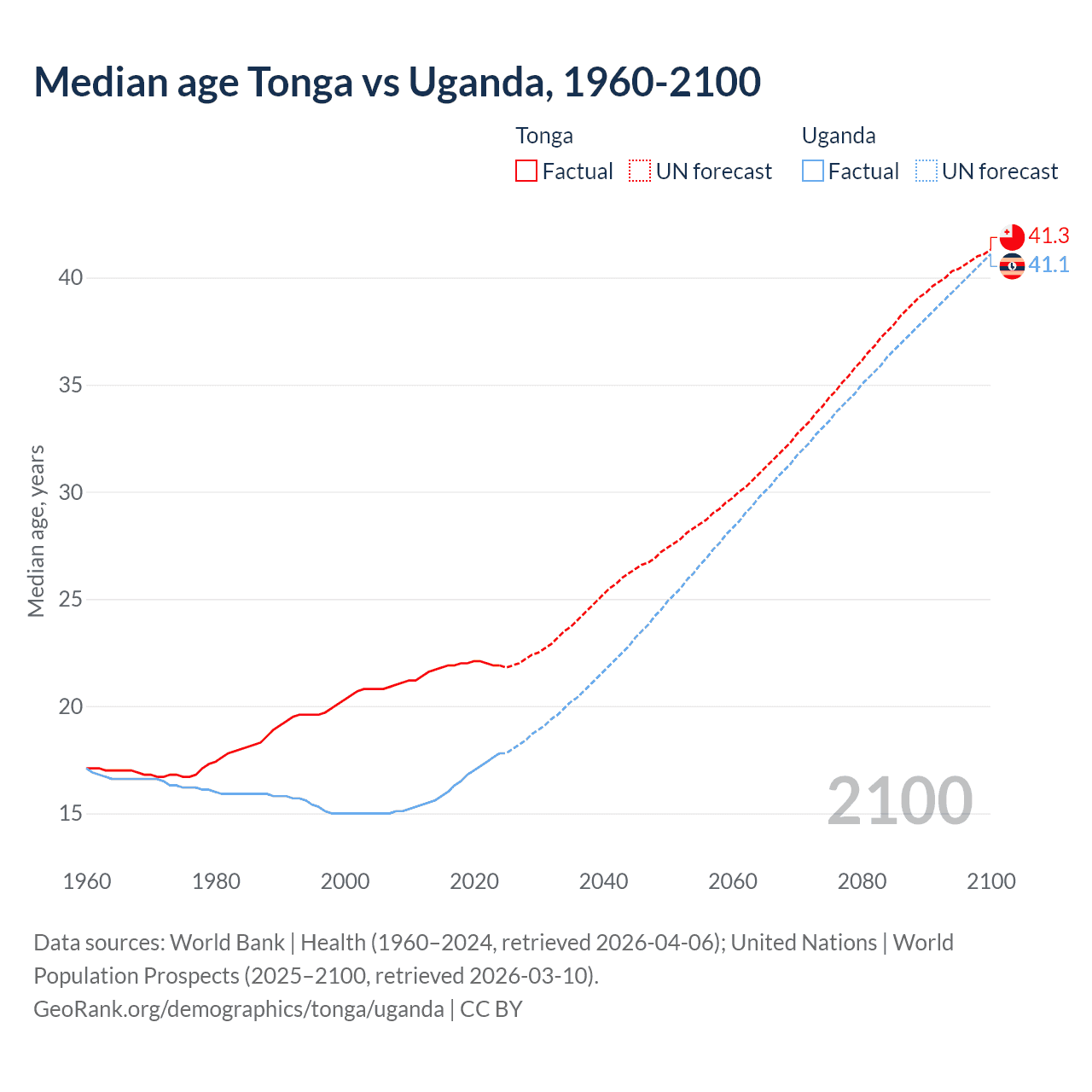 Demographics