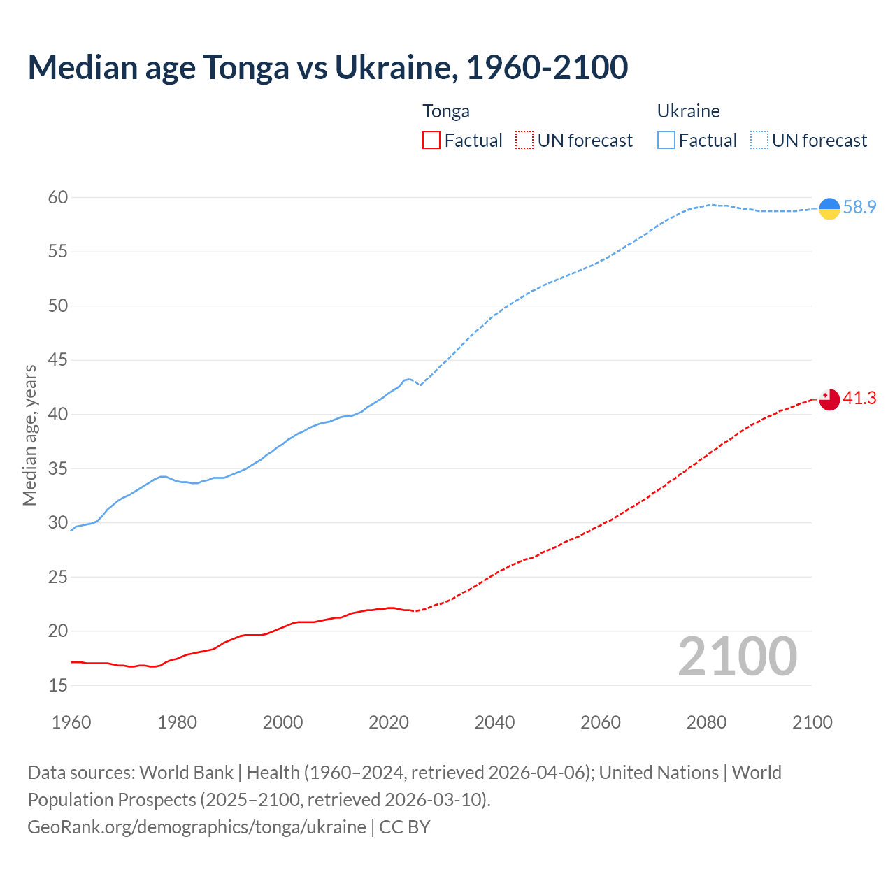 Demographics