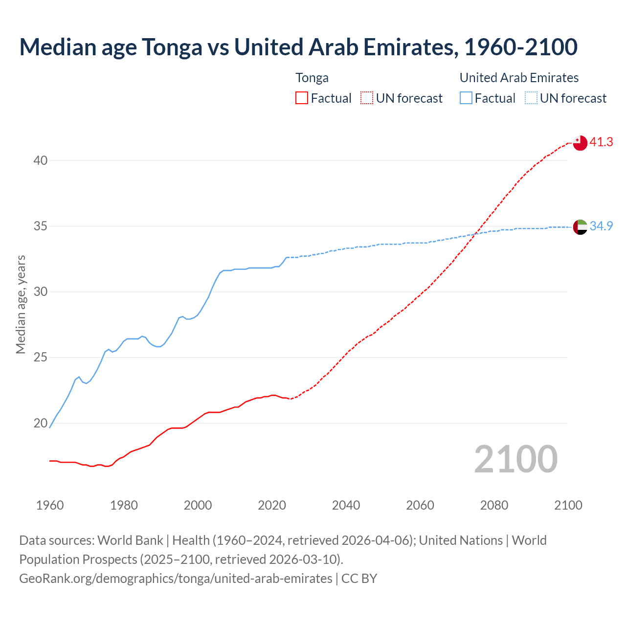 Demographics