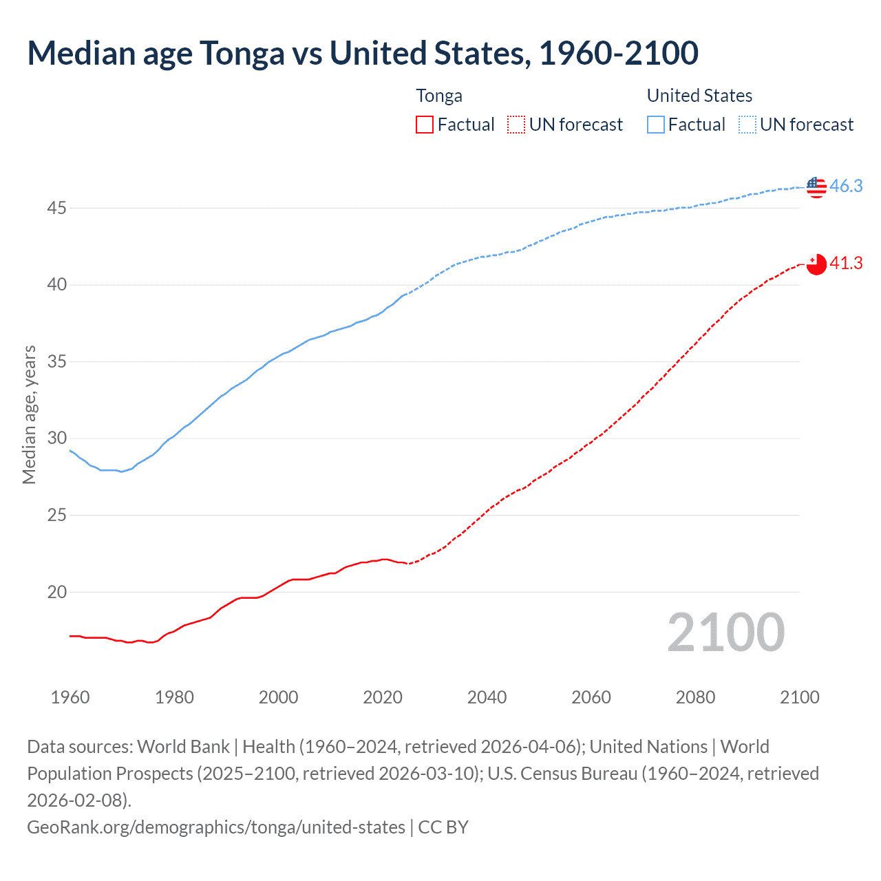Demographics