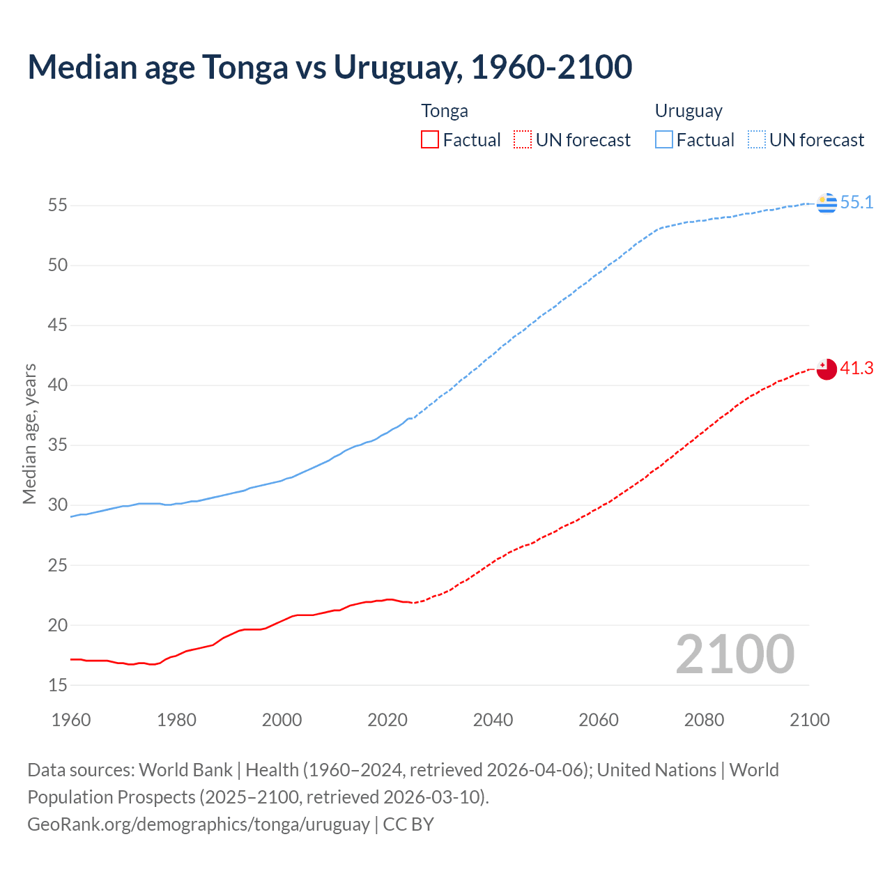 Demographics