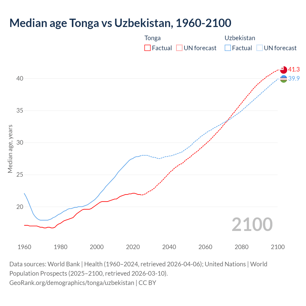 Demographics