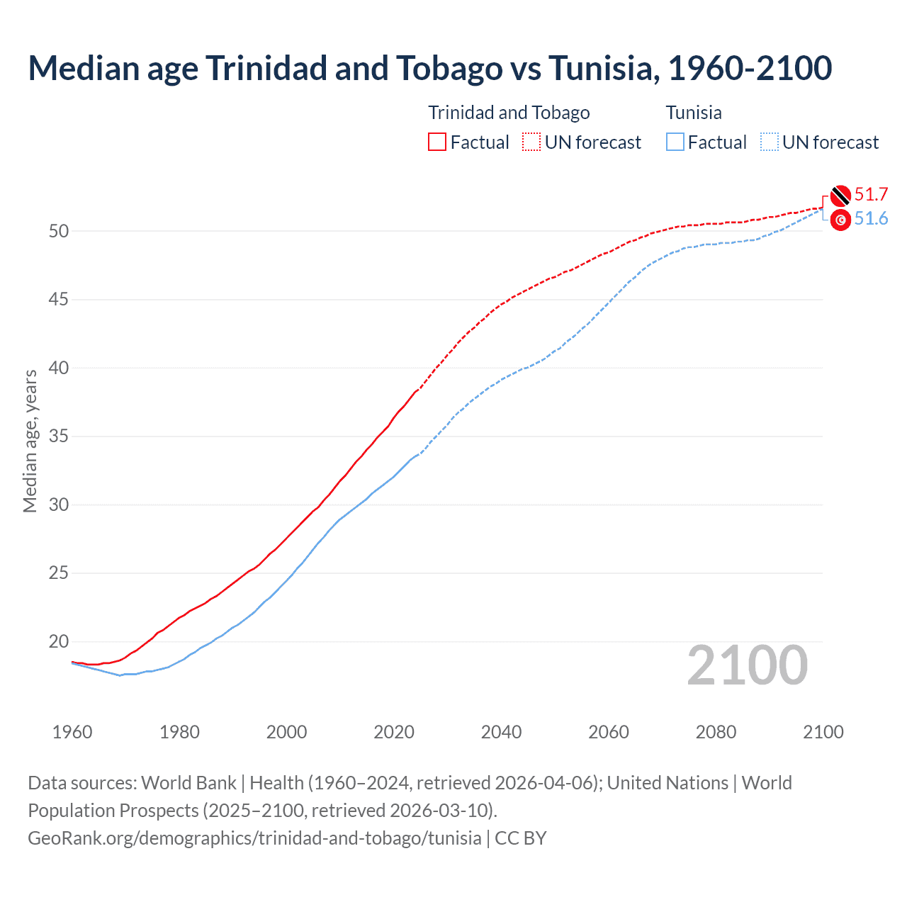 Demographics