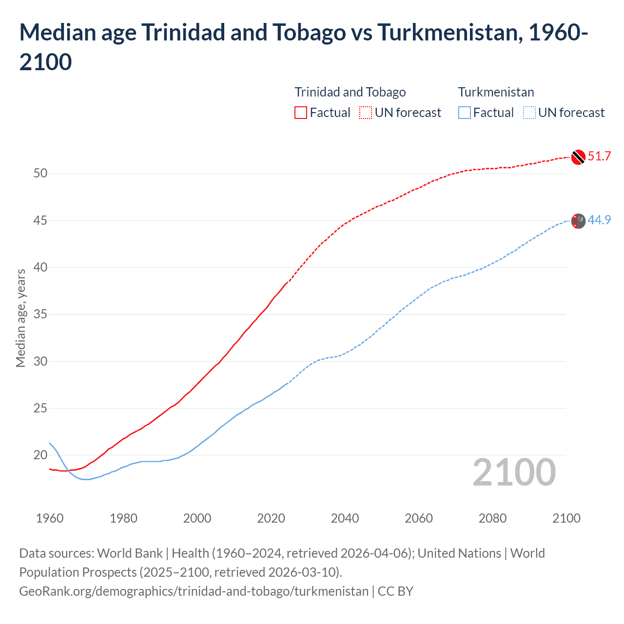 Demographics