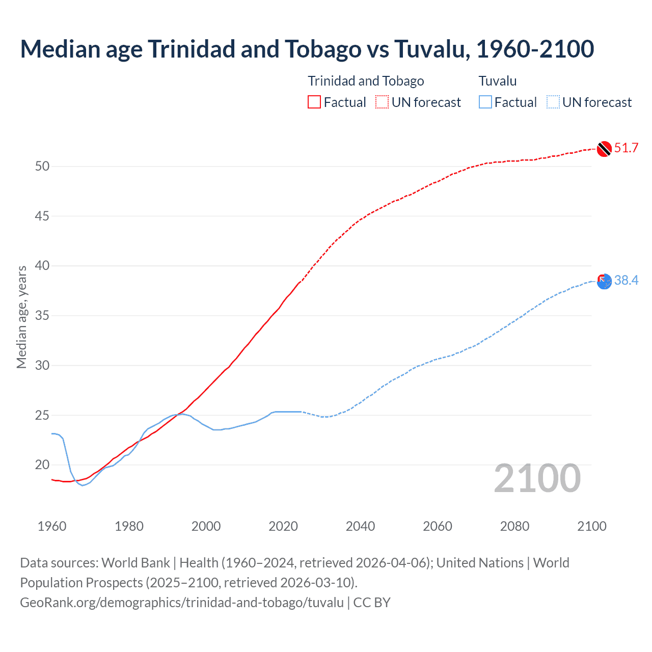 Demographics