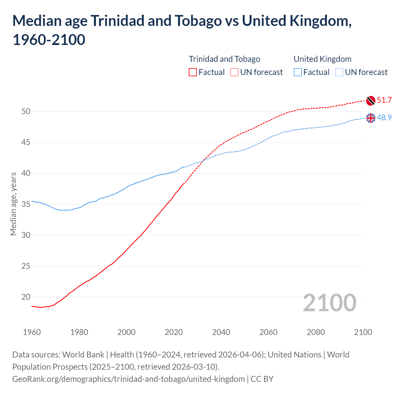Demographics