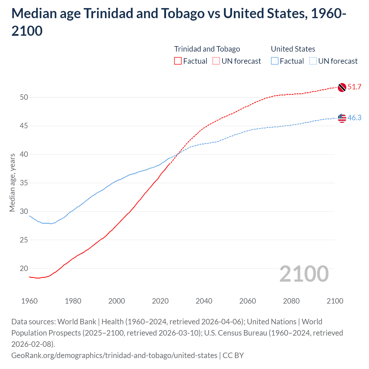 Demographics