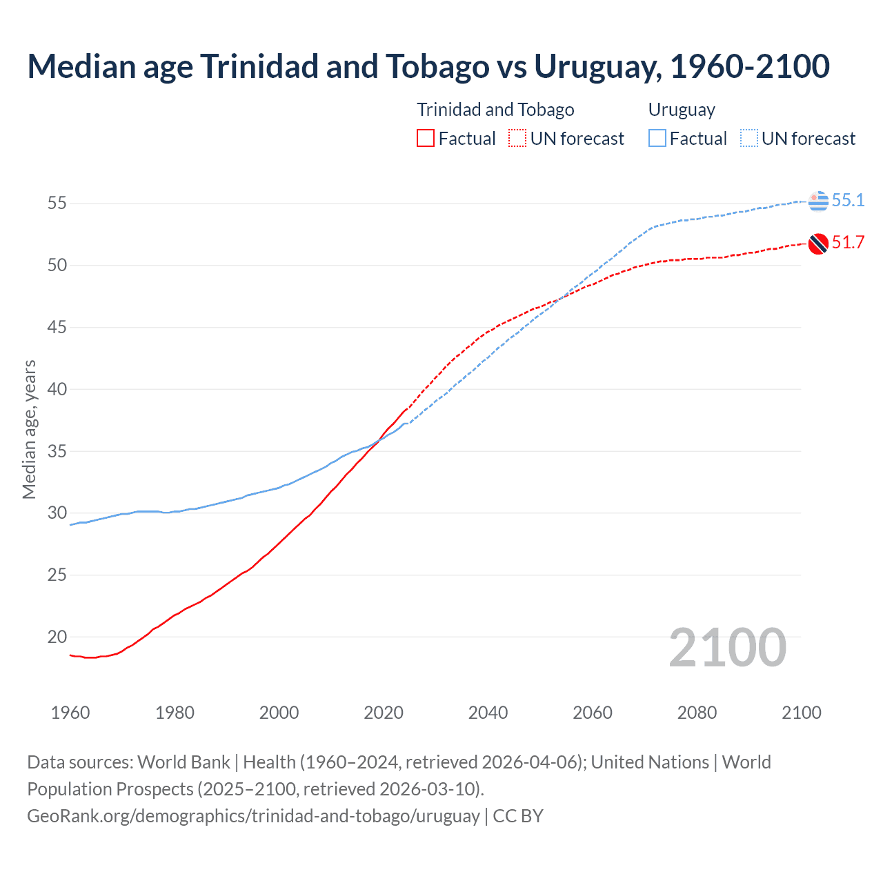 Demographics
