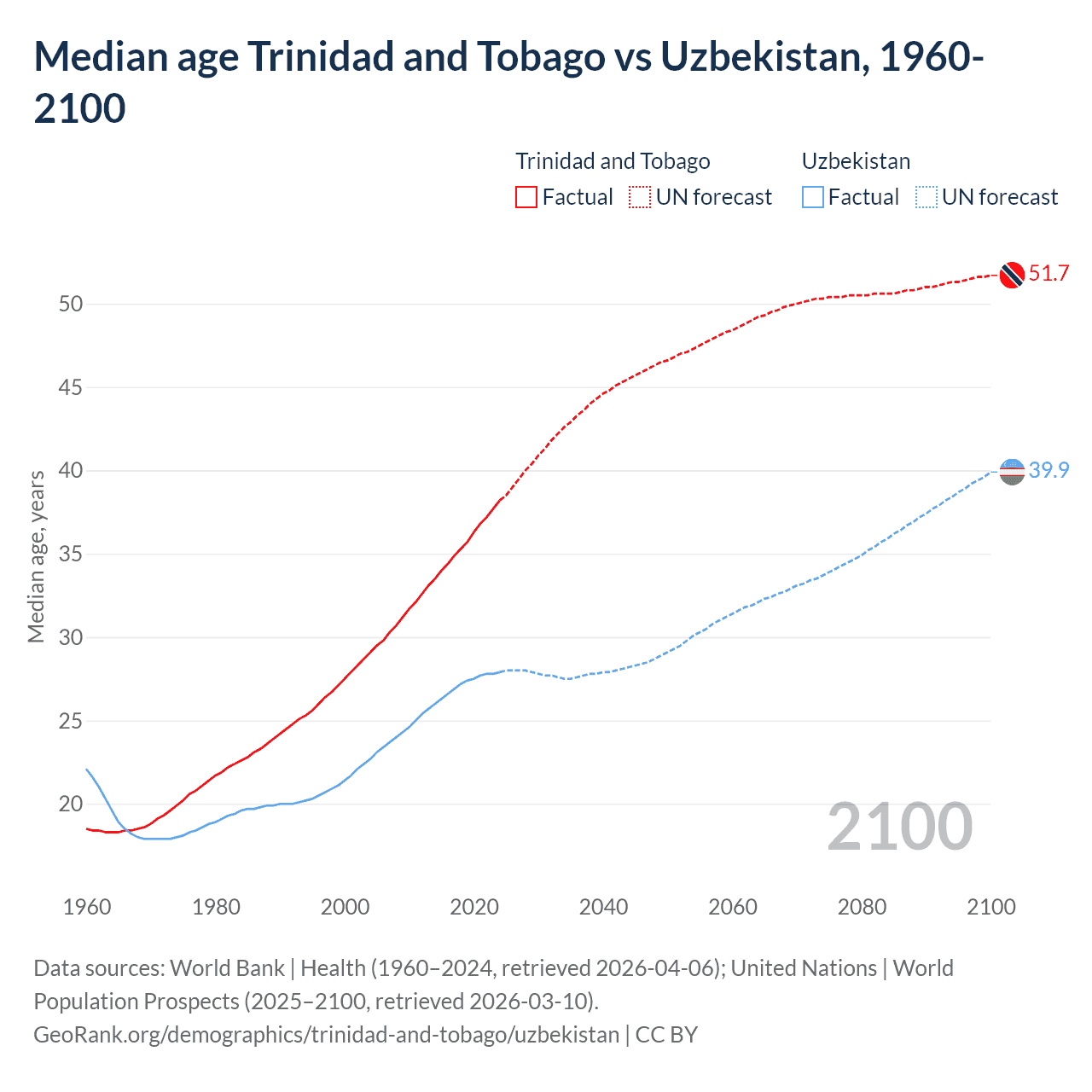 Demographics