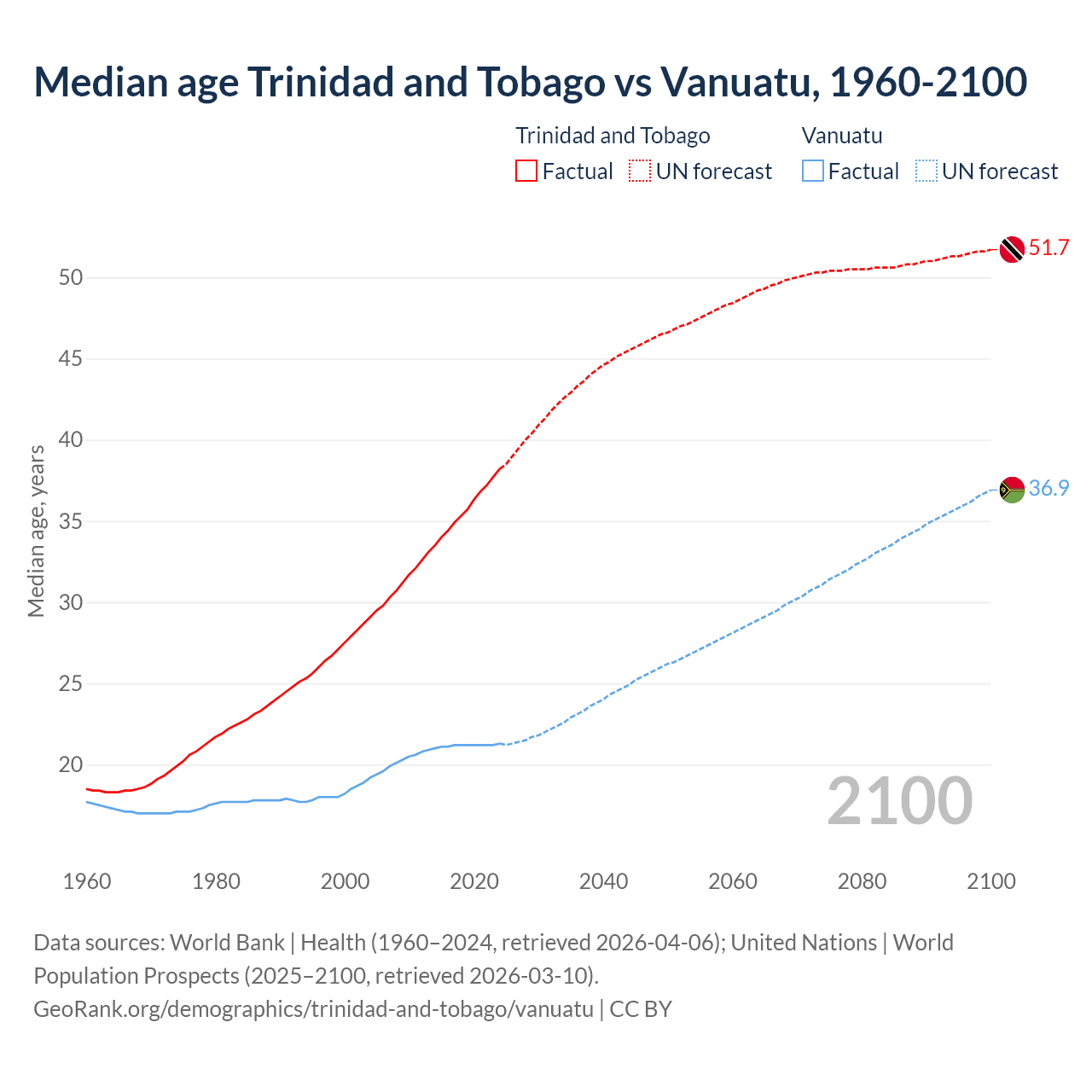 Demographics