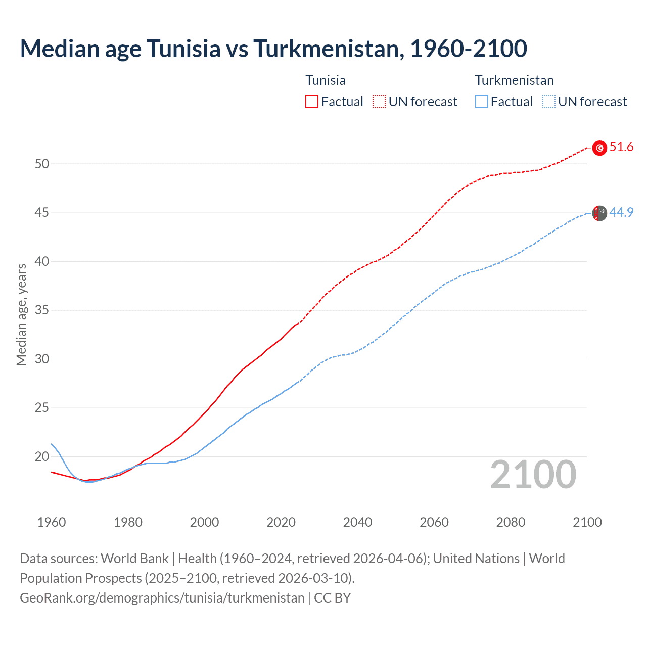 Demographics