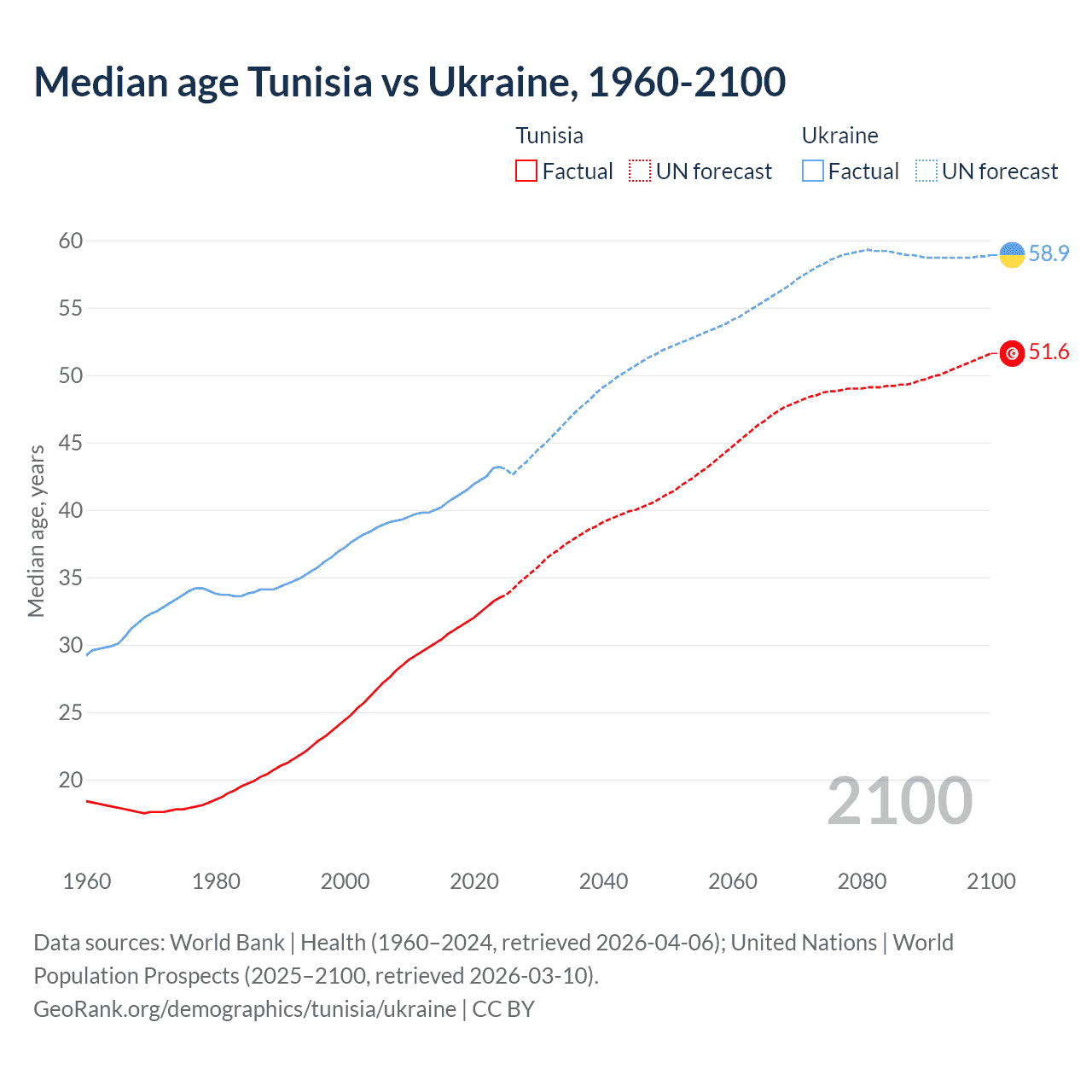 Demographics