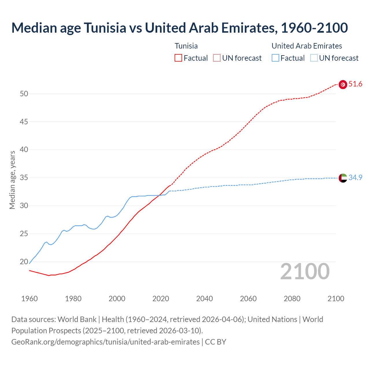 Demographics
