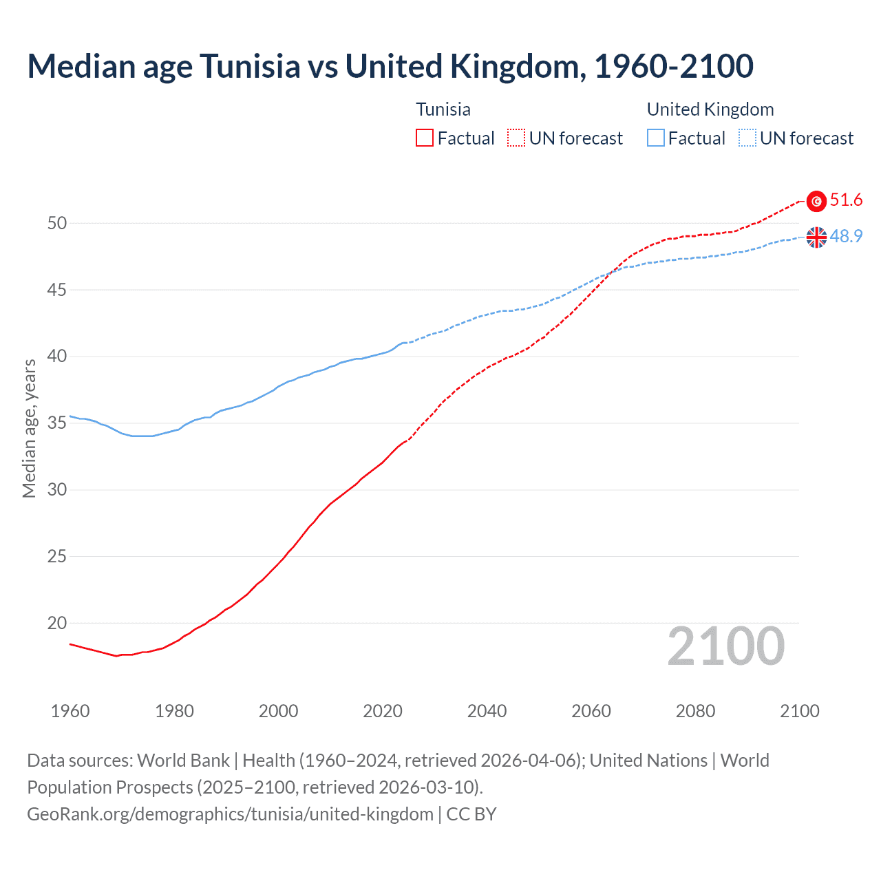 Demographics
