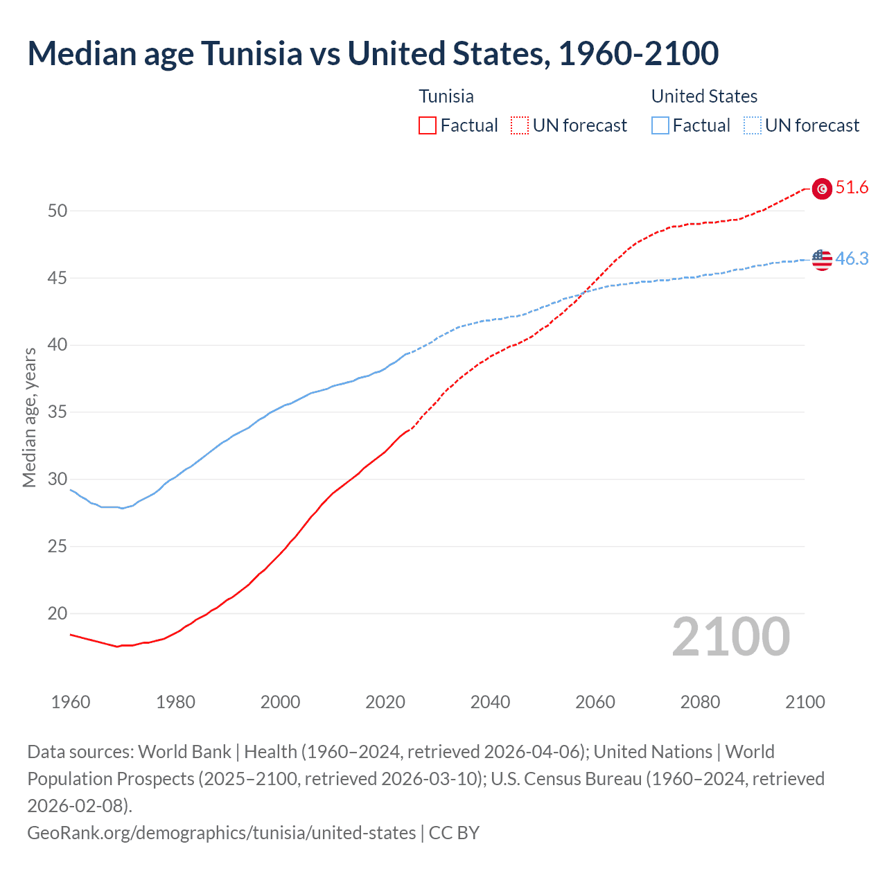 Demographics