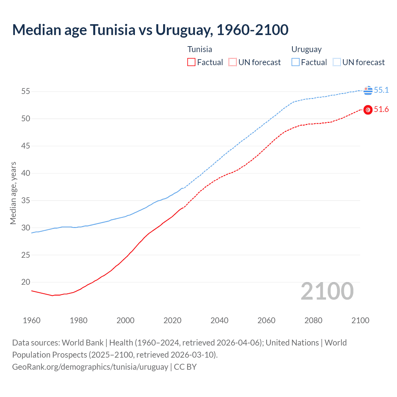 Demographics