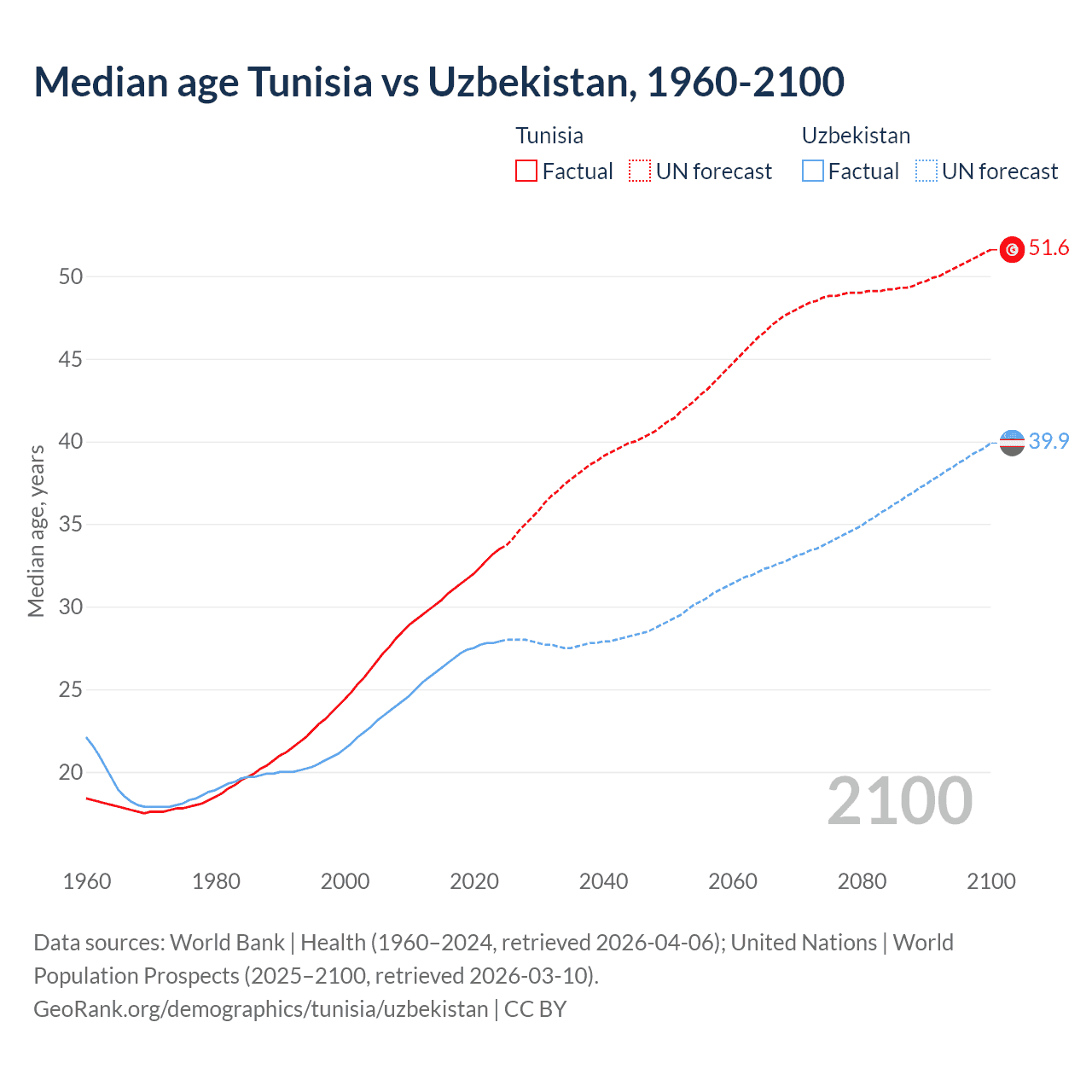 Demographics