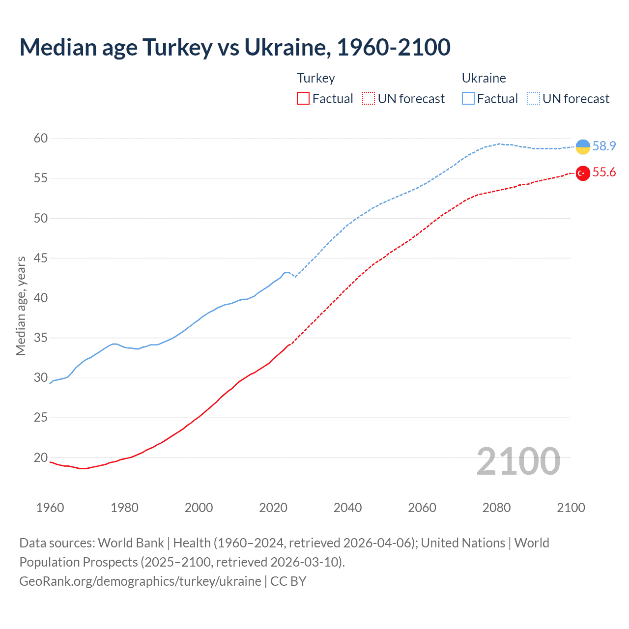 Demographics