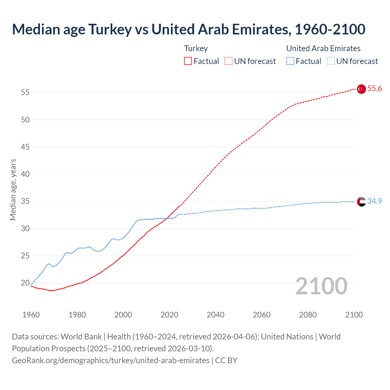 Demographics