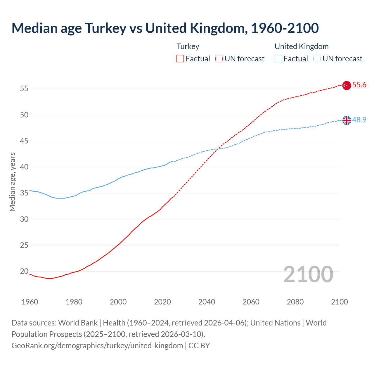 Demographics