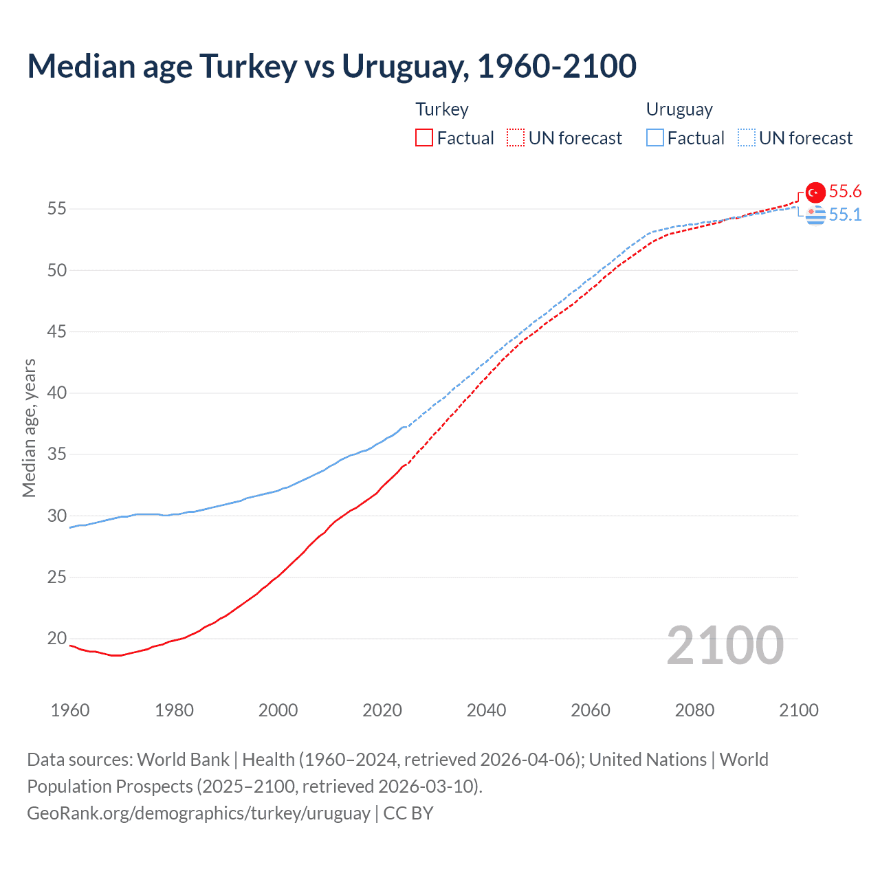 Demographics