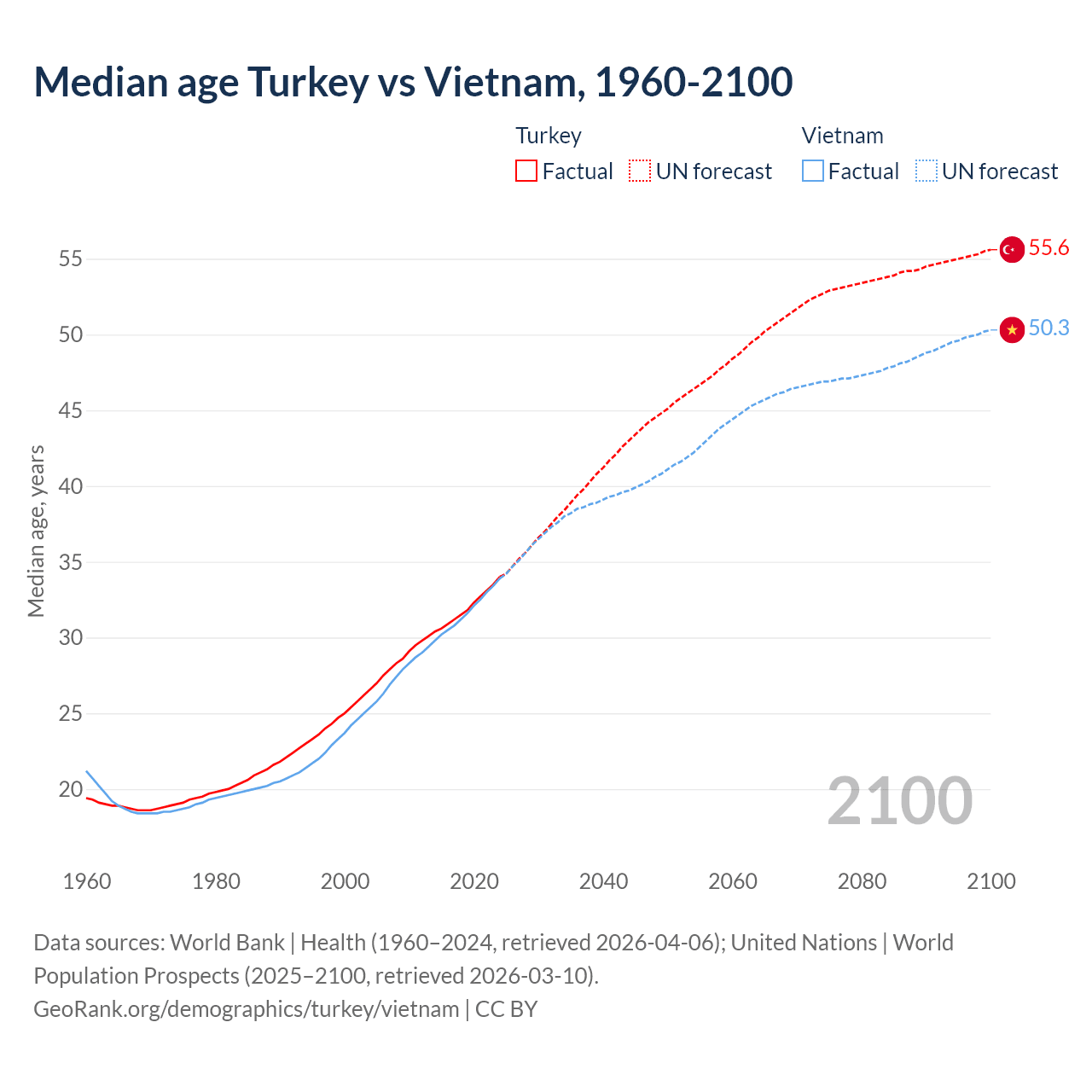 Demographics