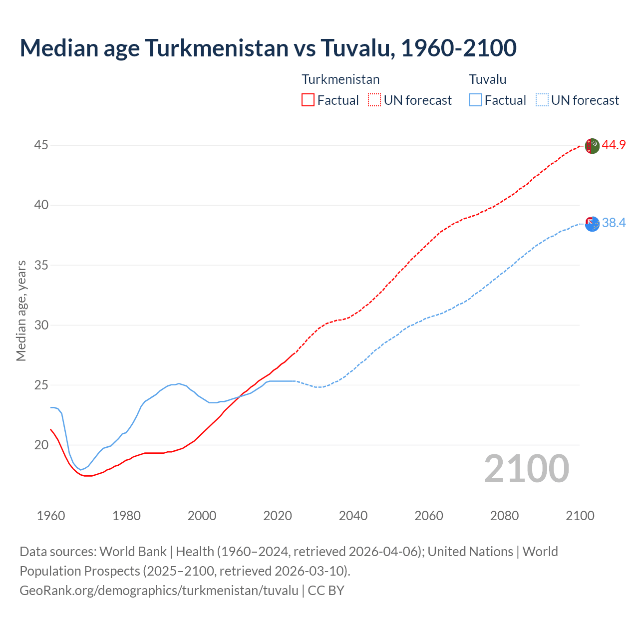 Demographics