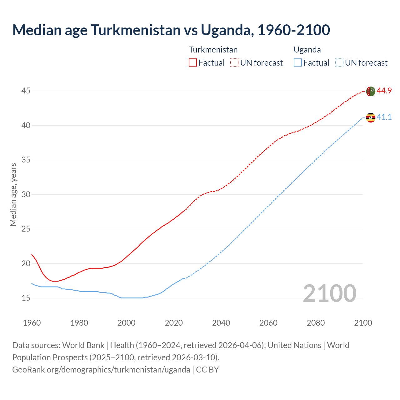 Demographics
