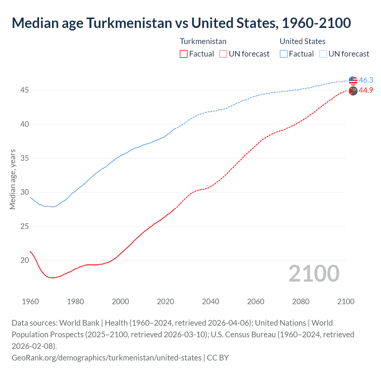 Demographics
