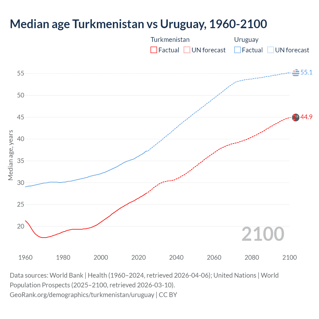 Demographics