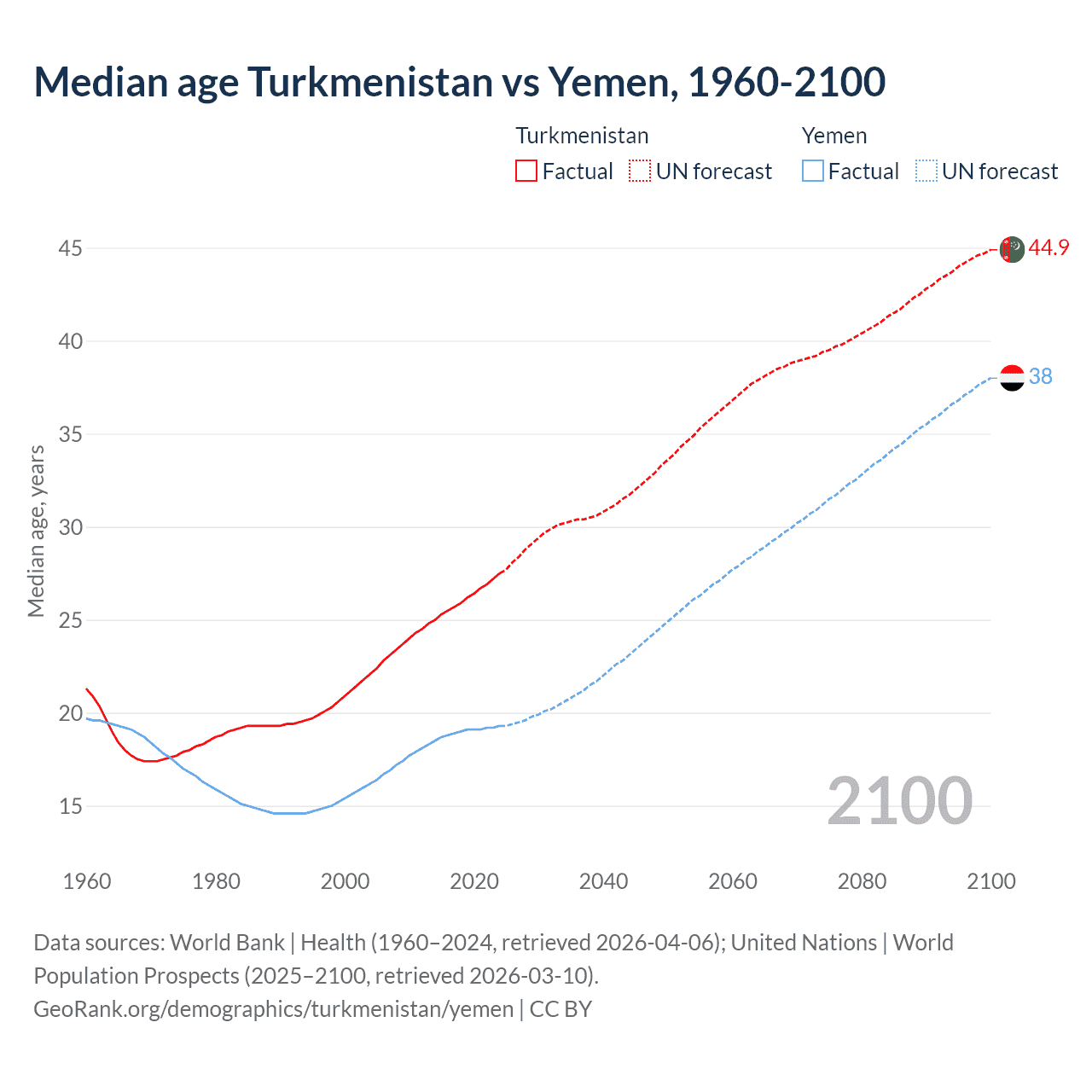 Demographics