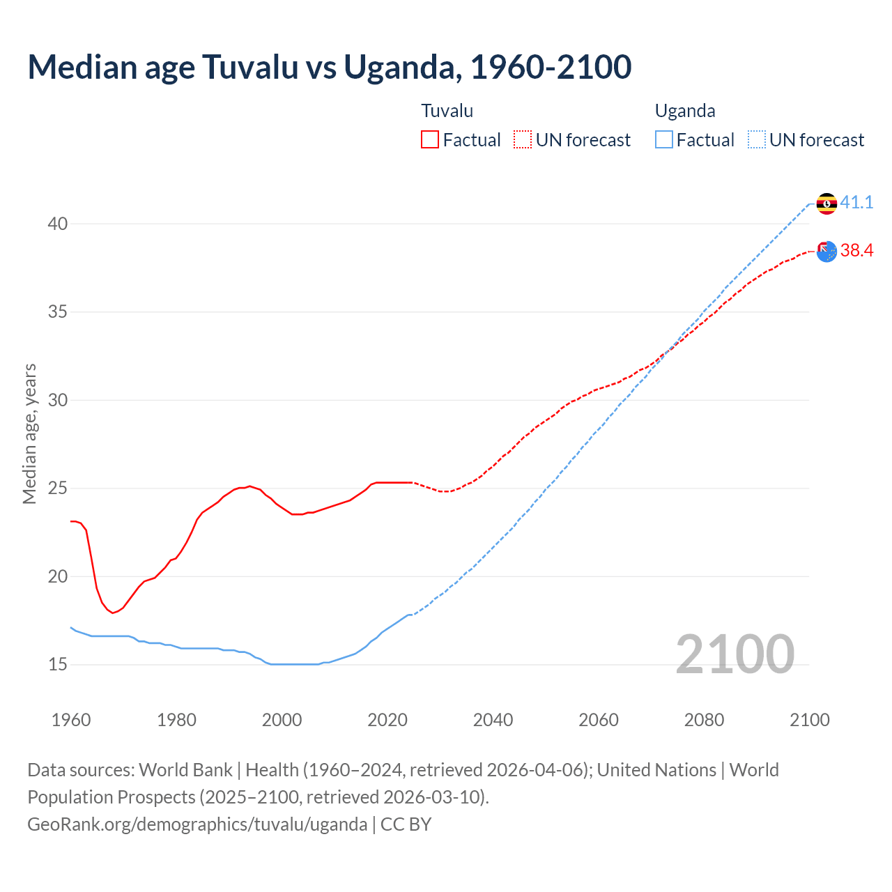 Demographics