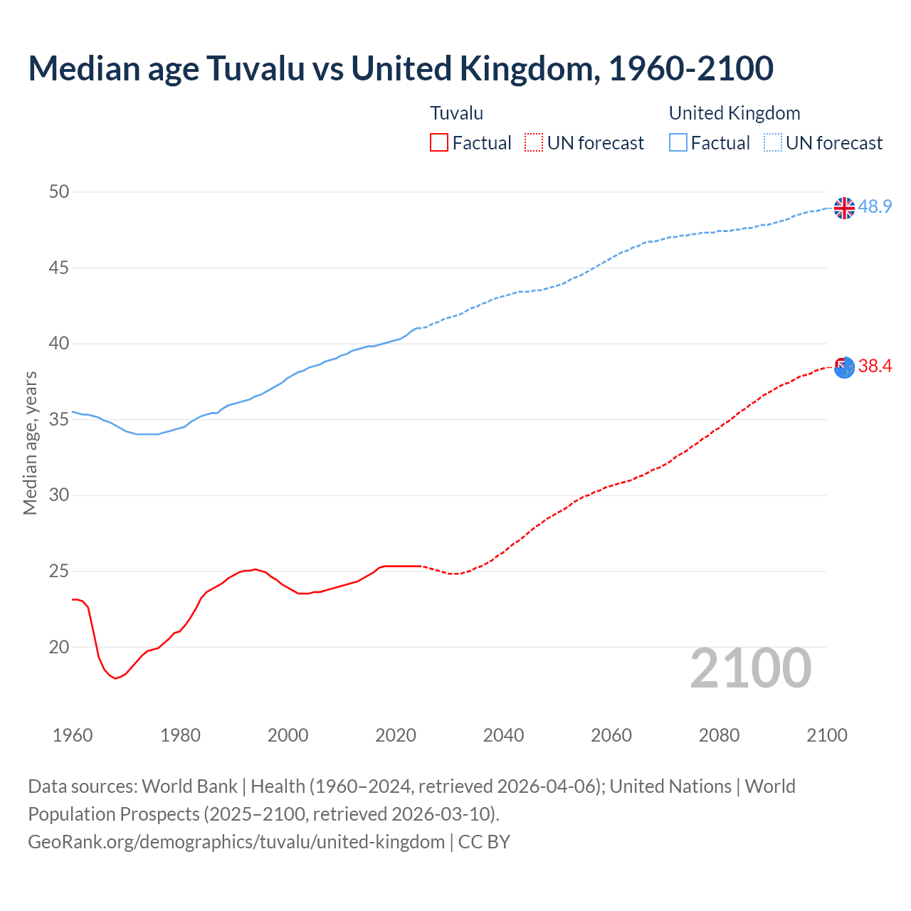 Demographics