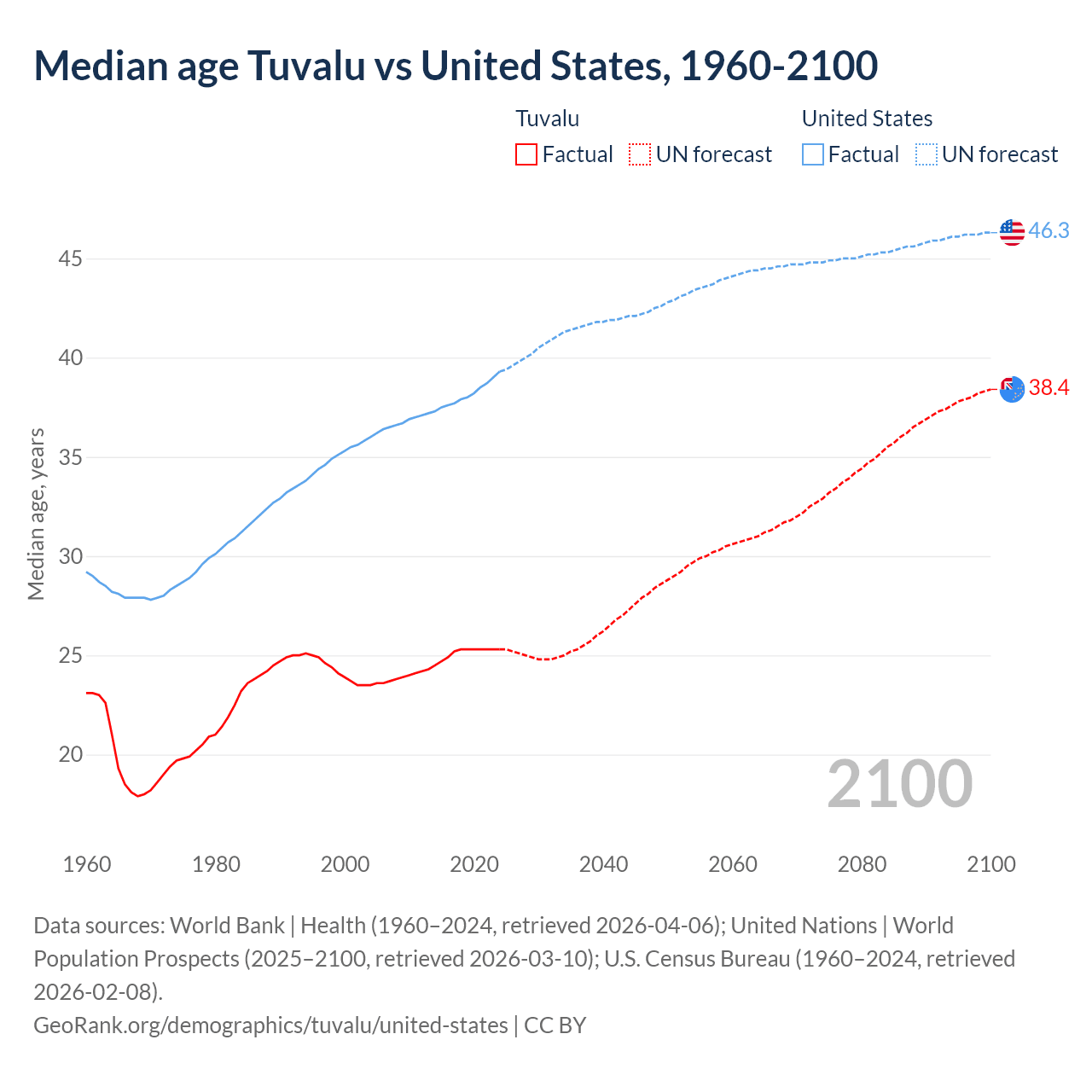 Demographics
