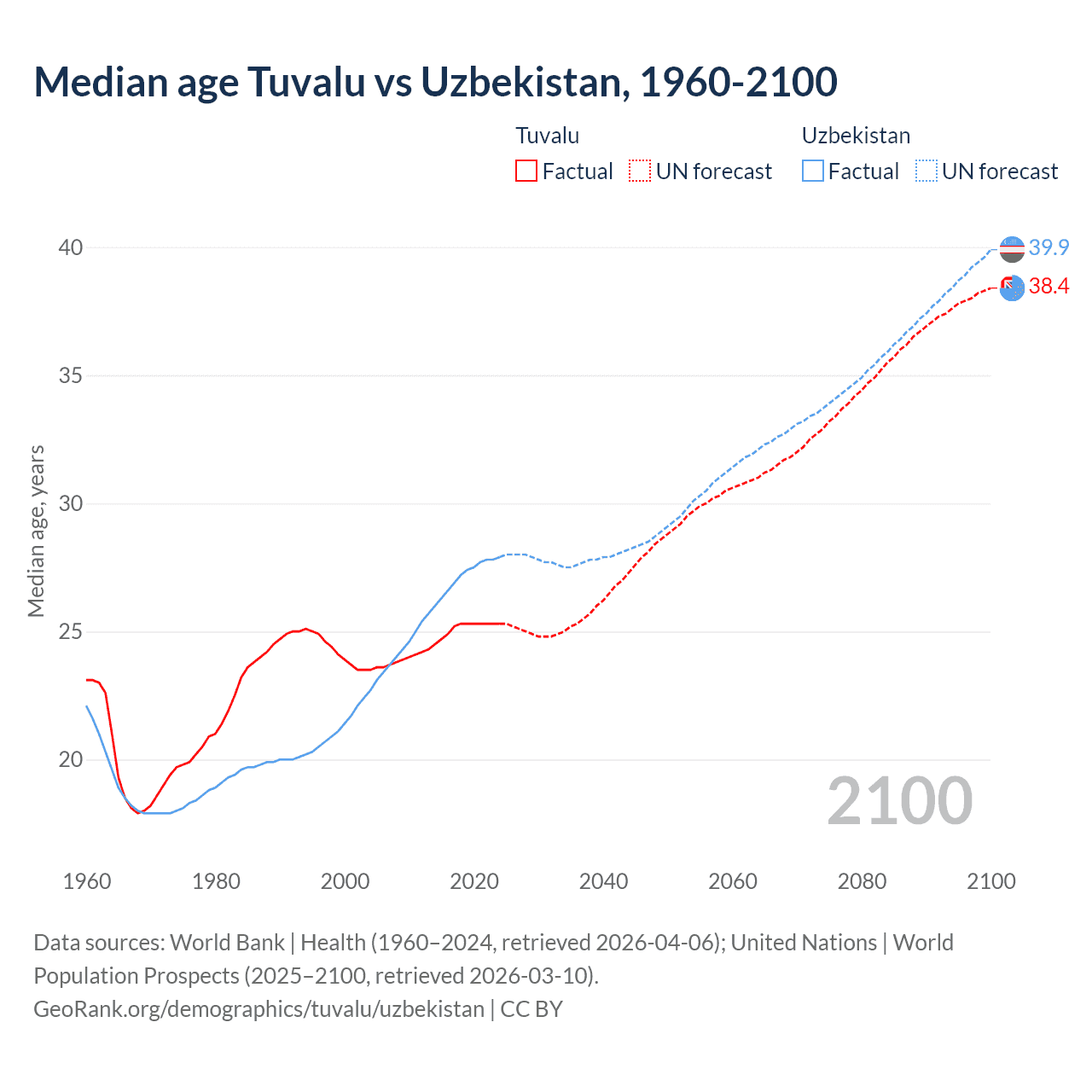 Demographics