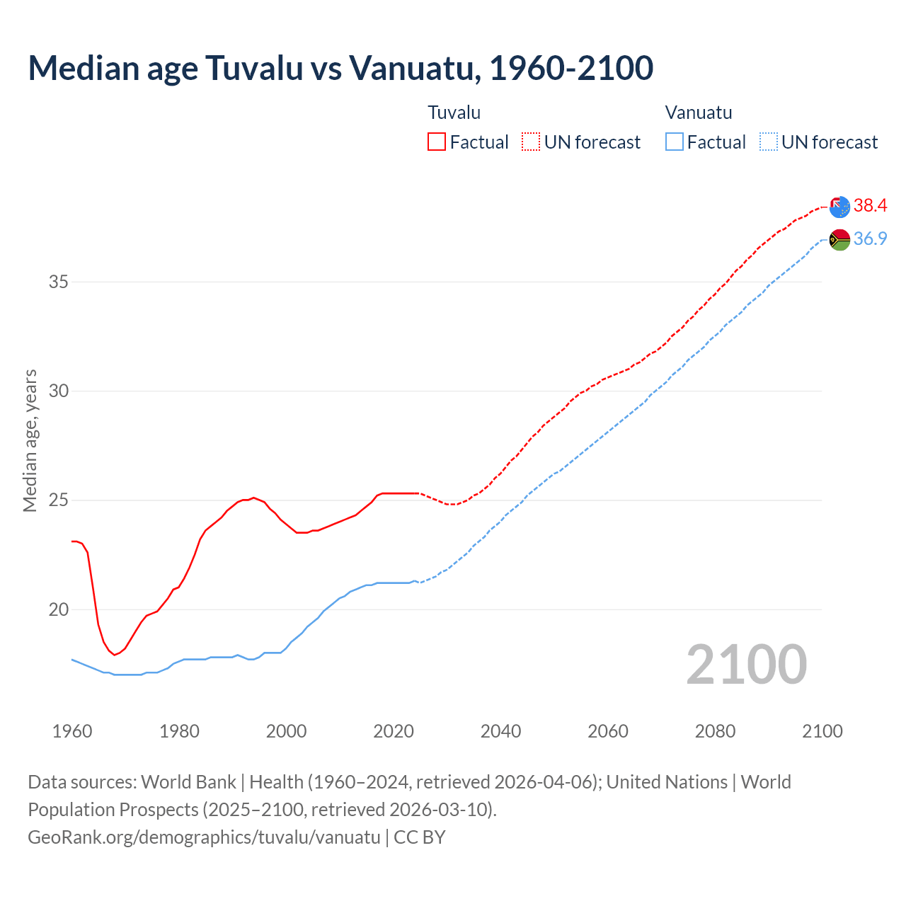 Demographics