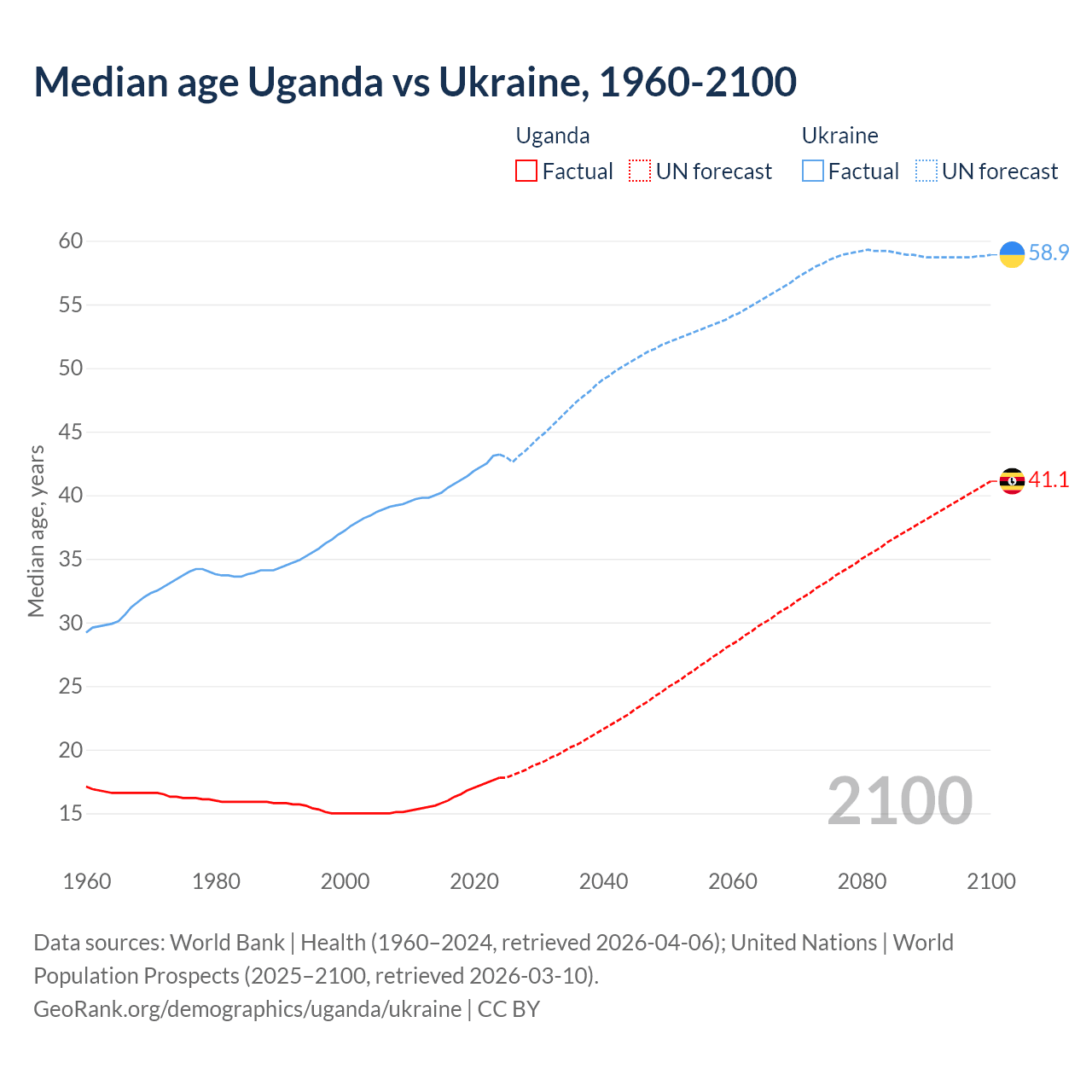 Demographics