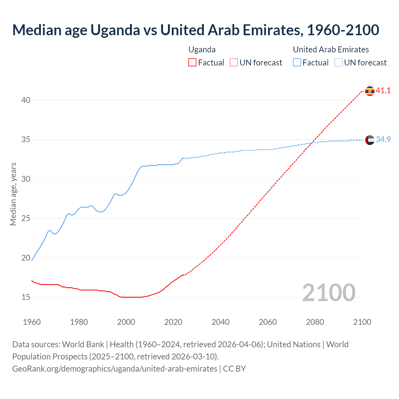 Demographics