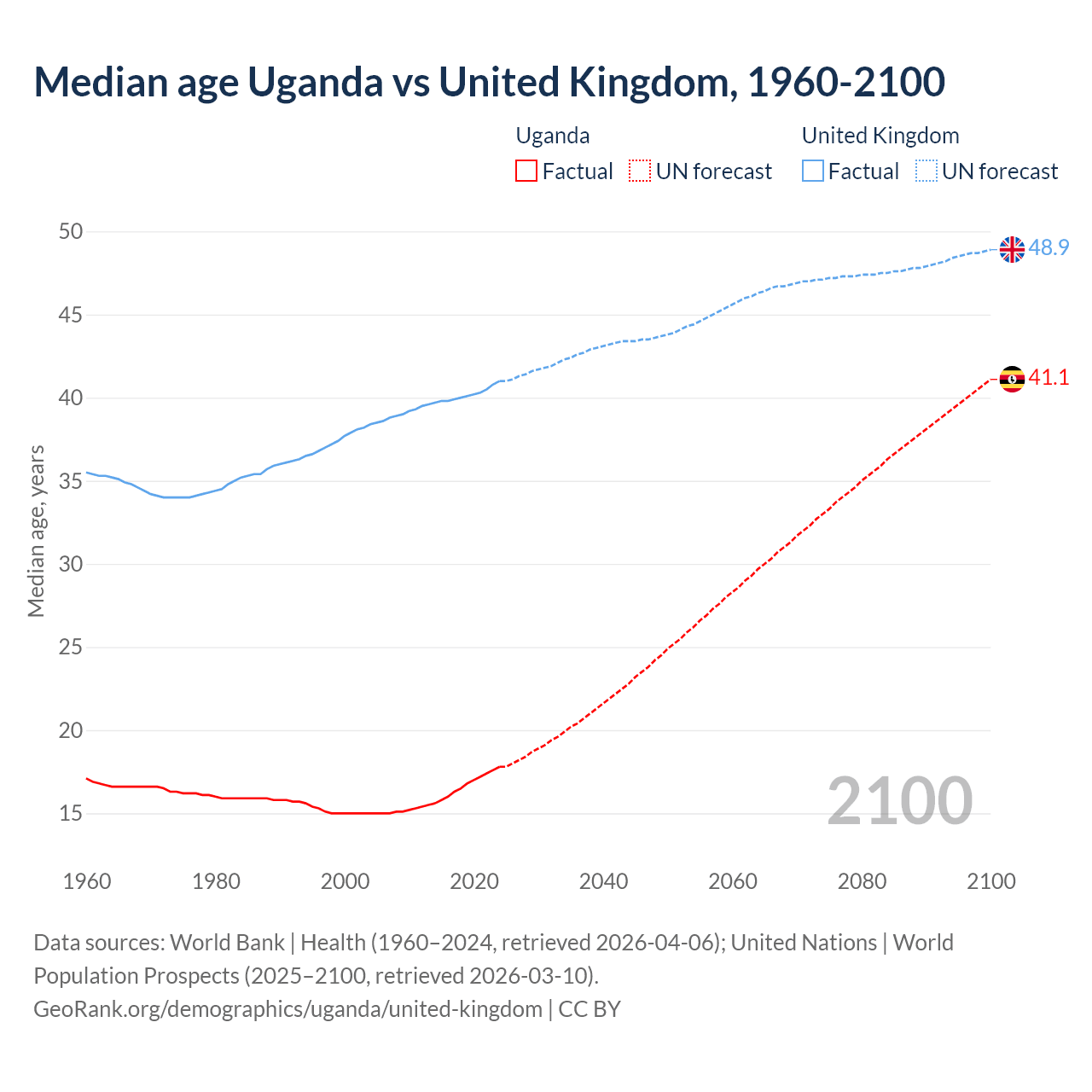 Demographics