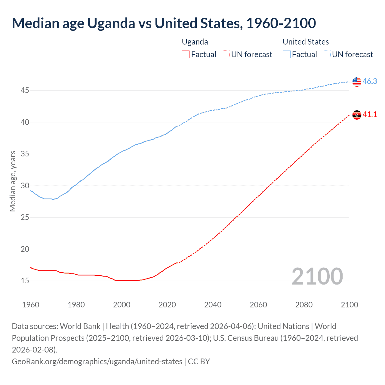 Demographics