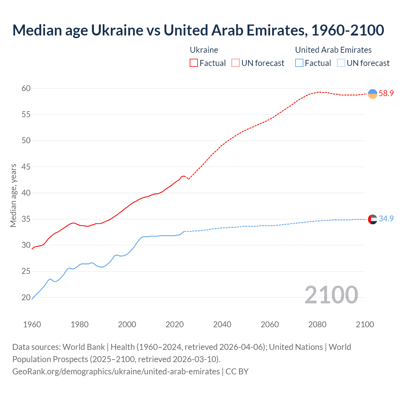 Demographics