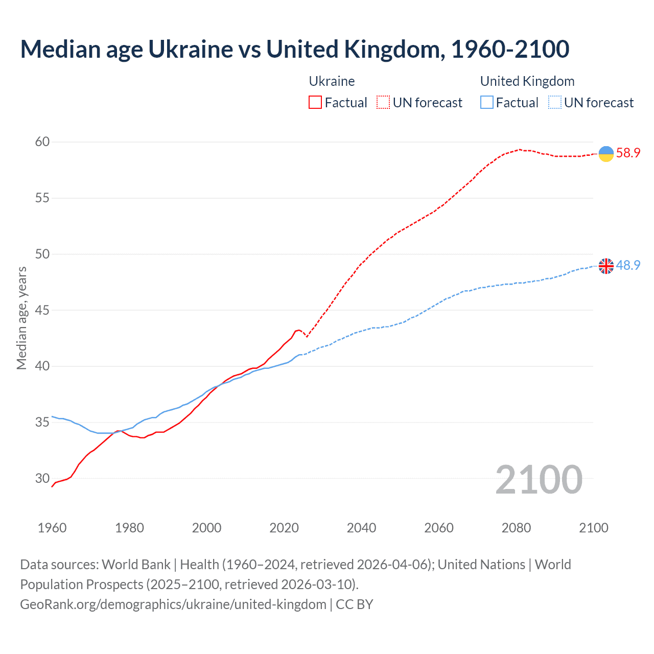 Demographics