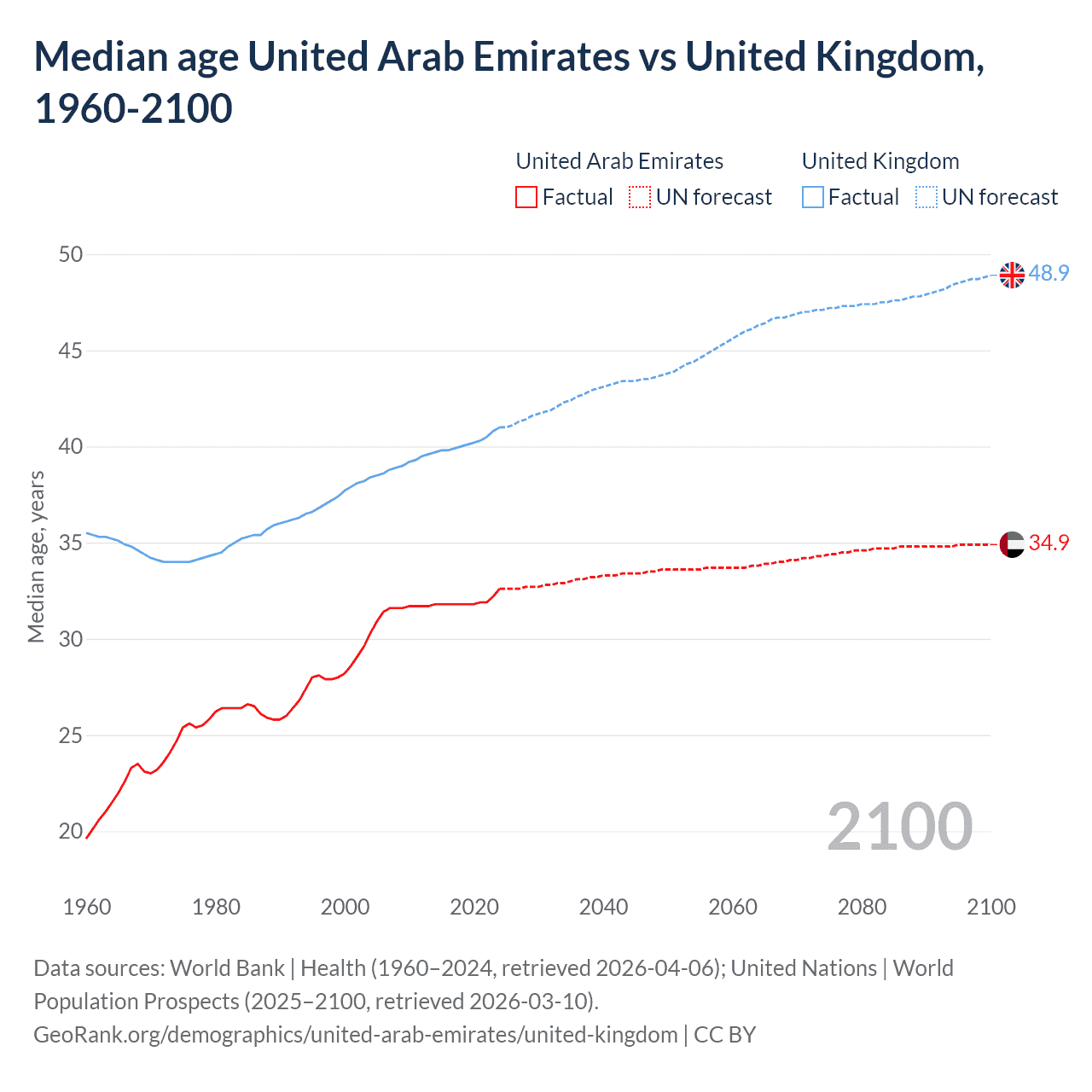Demographics