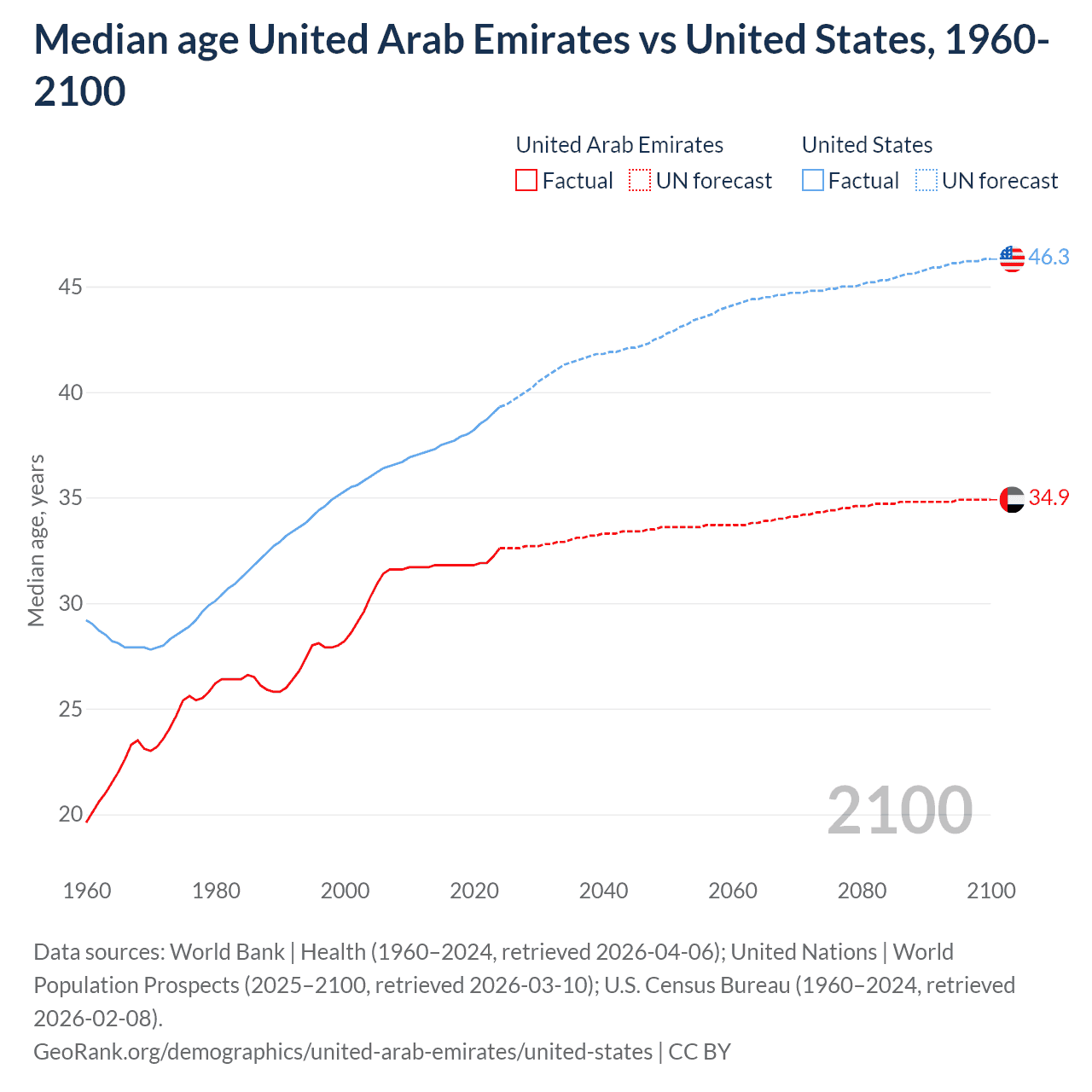 Demographics