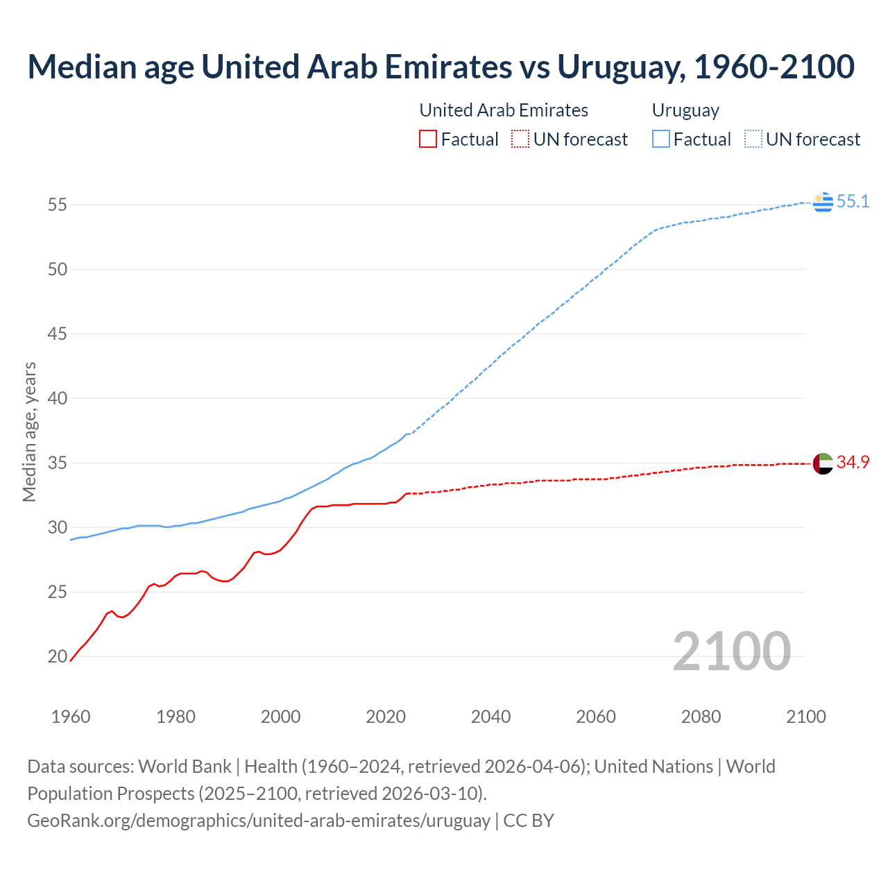 Demographics
