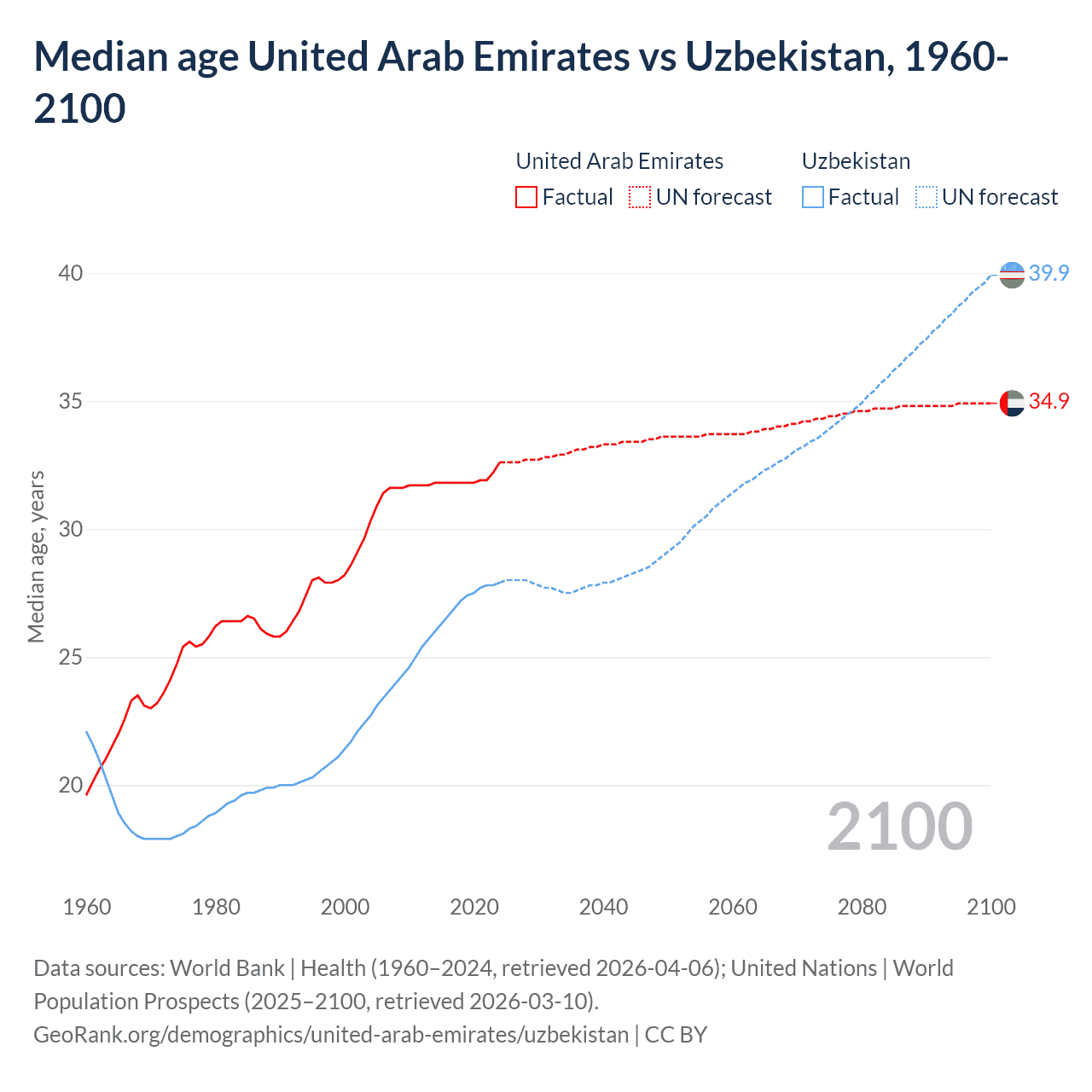 Demographics
