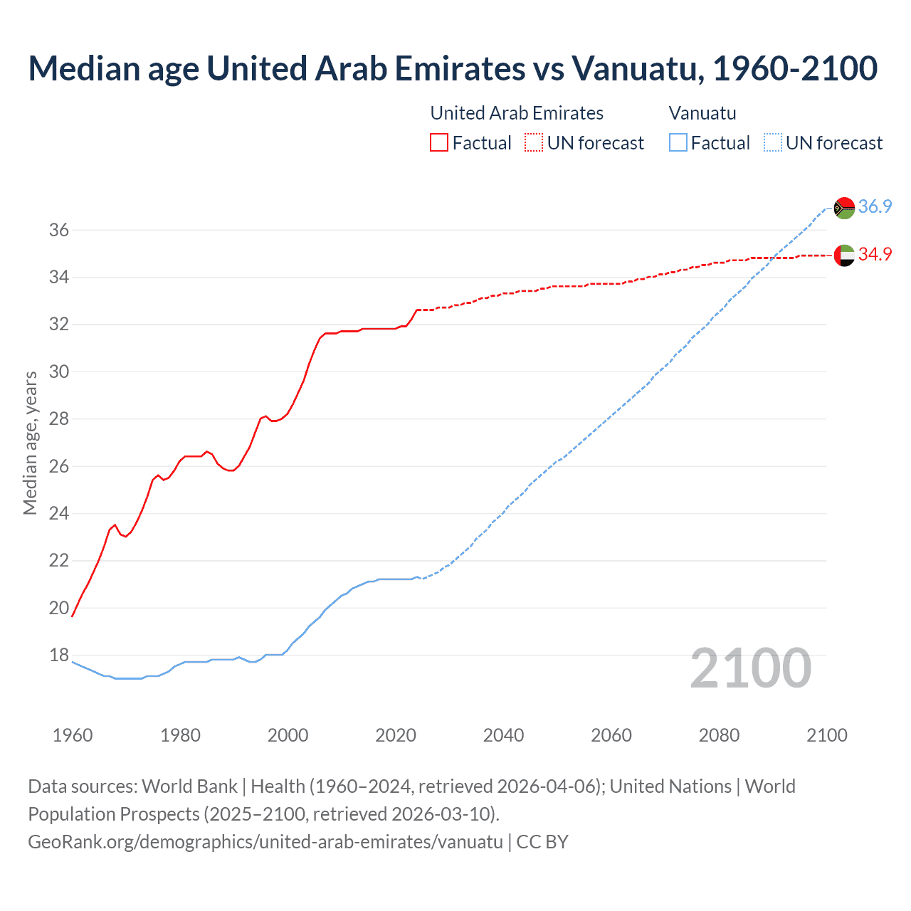 Demographics