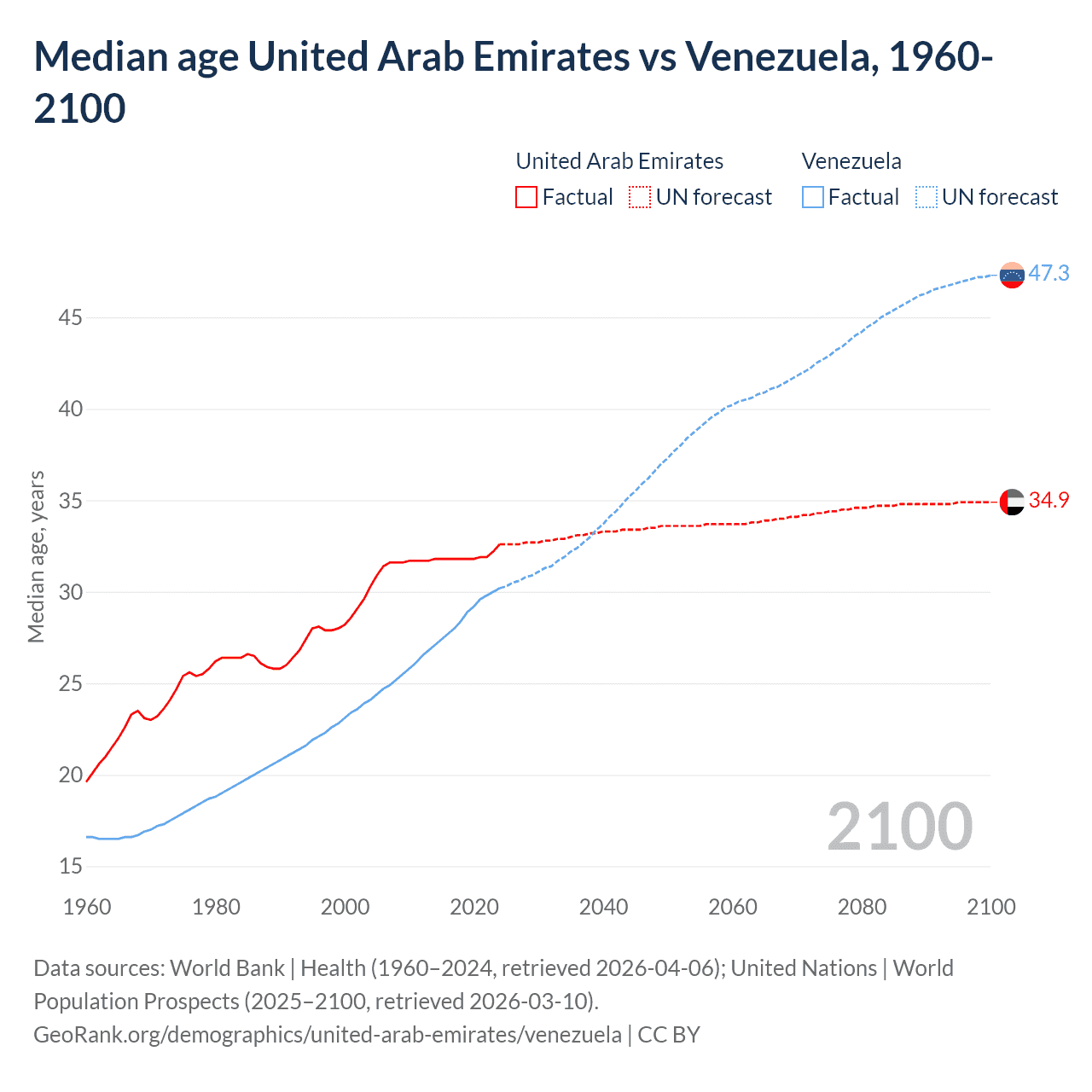 Demographics