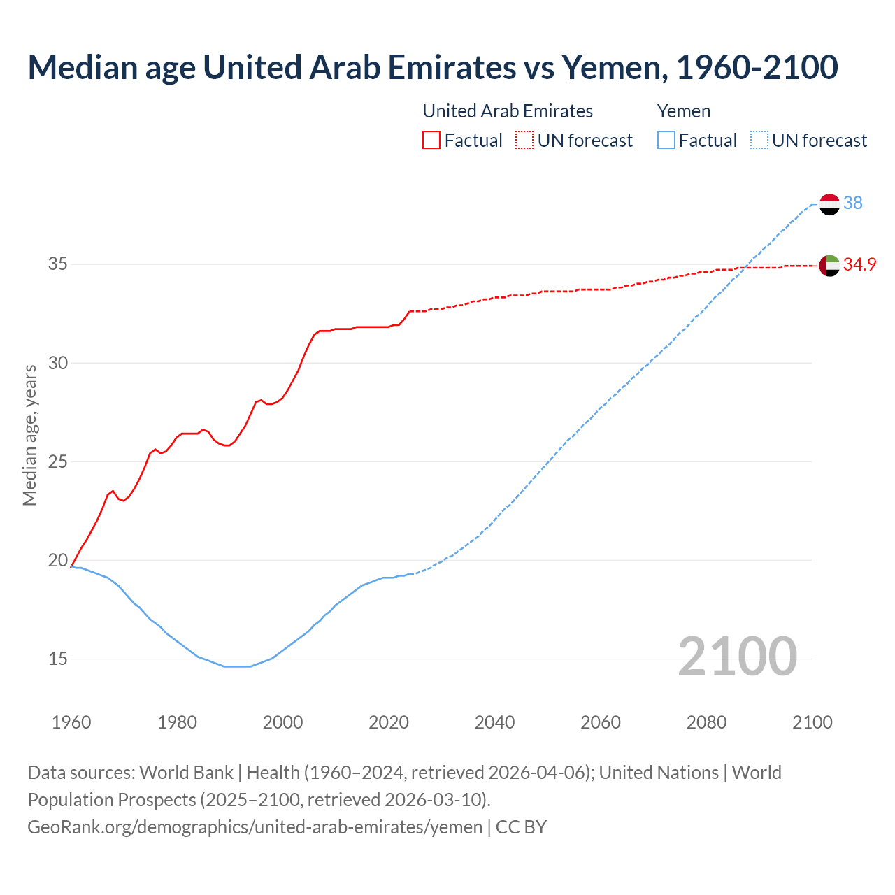 Demographics